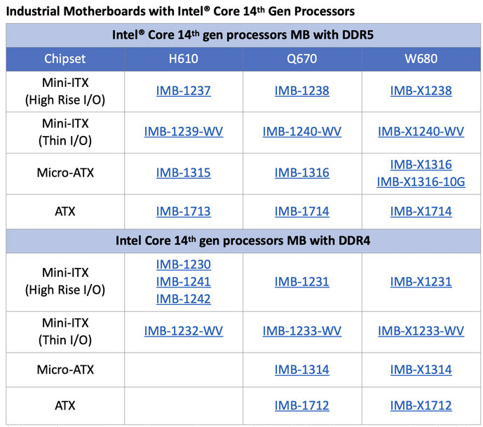 ASRock Industrial Upgrades New Range of Motherboards with Intel® Core 14th Gen Processor